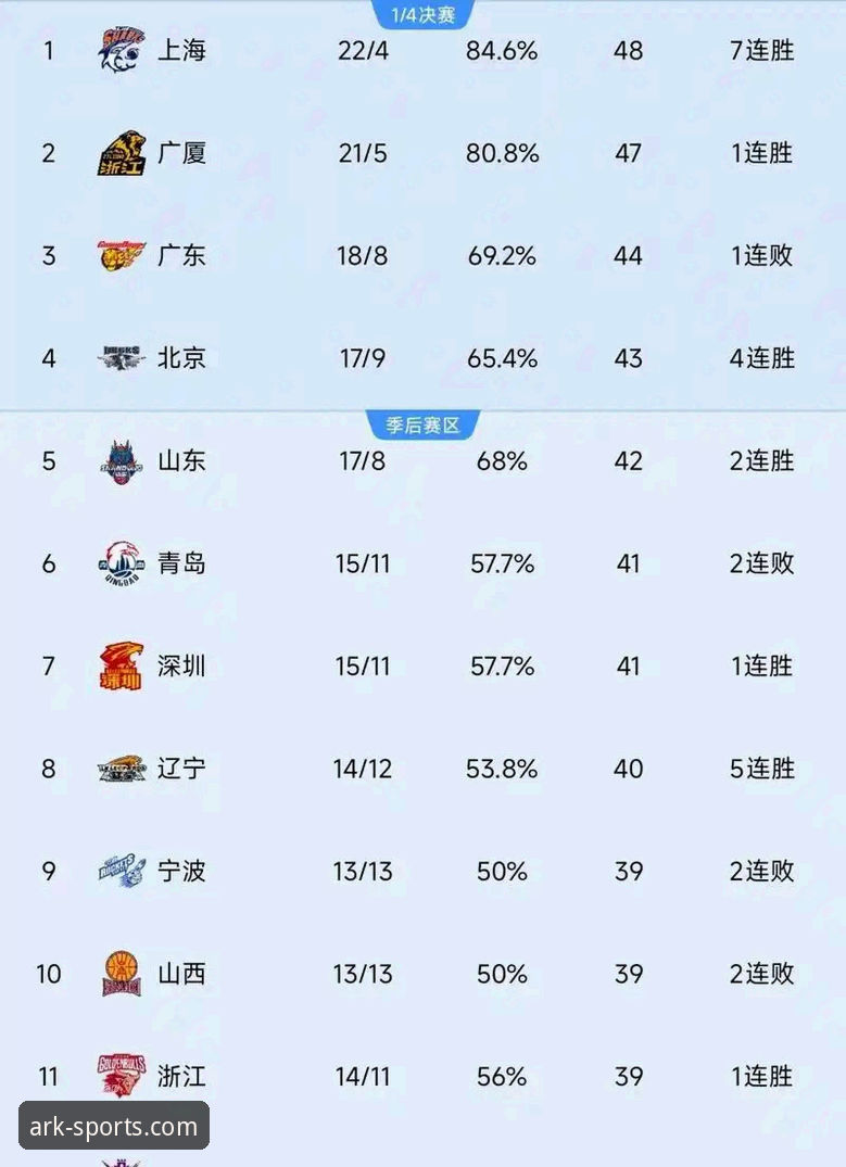 上海男篮豪取12连胜登顶联赛详解